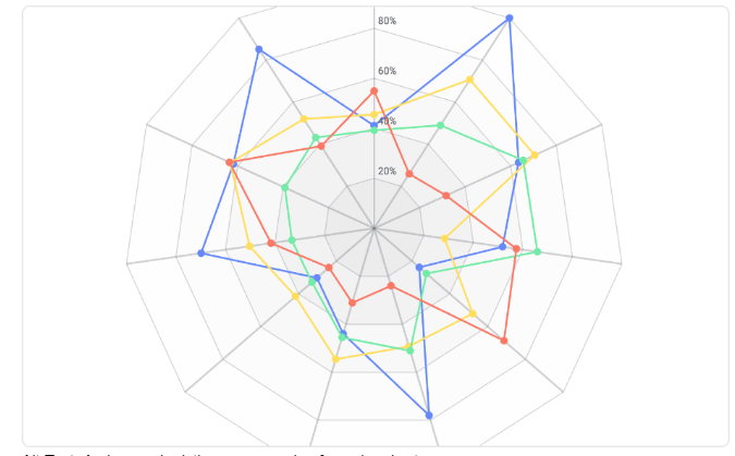 The Benefits of Utilizing Radar Charts for Data Visualization 10/17