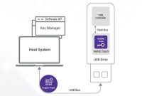 Flexxon Xsign Physical Security Key USB keys or SD cards