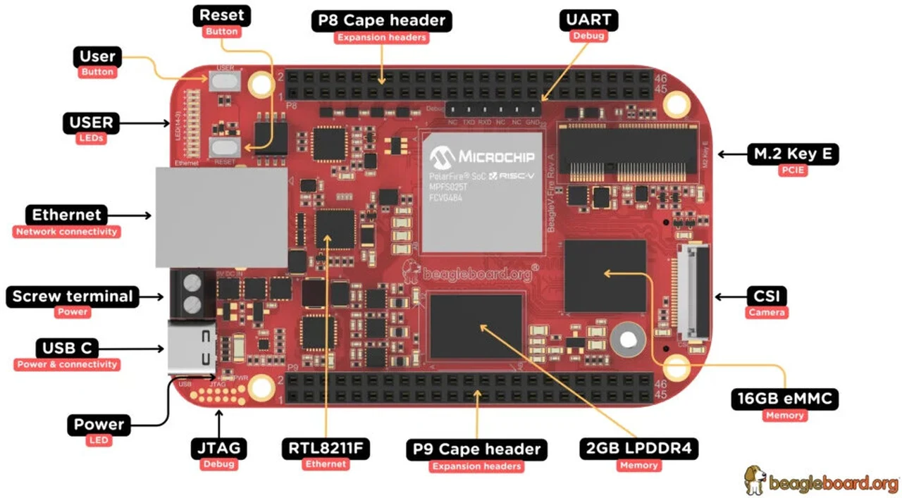 BeagleV-Fire FPGA and RISC-V layout