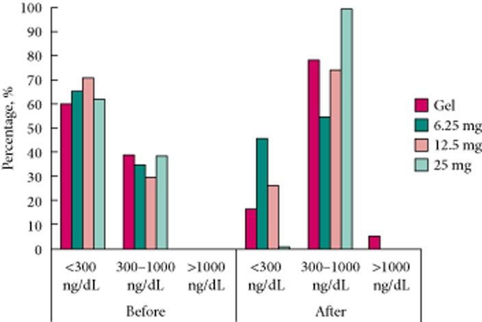 Why is Enclomiphene Citrate growing popular?