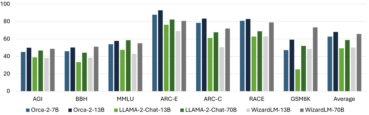 Orca-2-13B large language AI model comparison chart