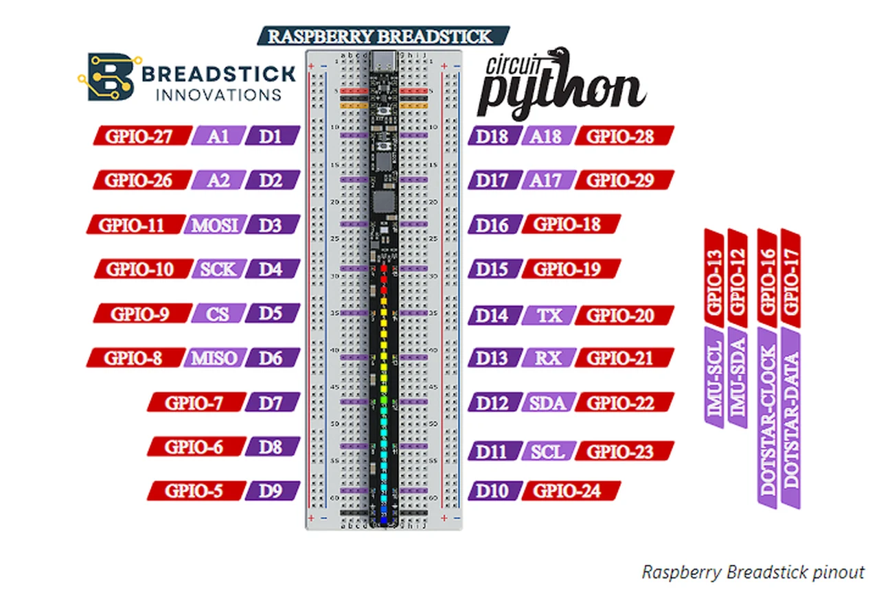 Raspberry Breadstick pinout