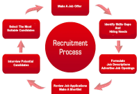 The Power of Recruitment Process Templates