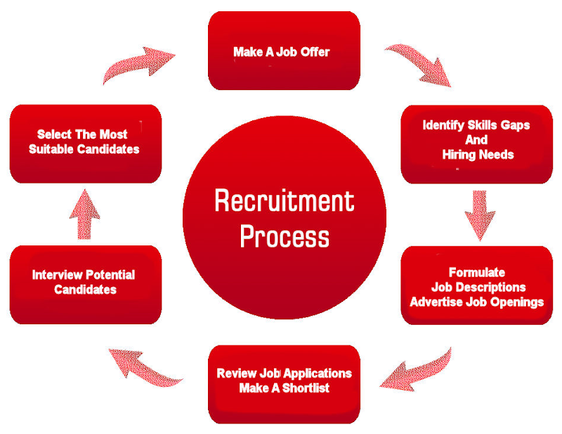 The Power of Recruitment Process Templates