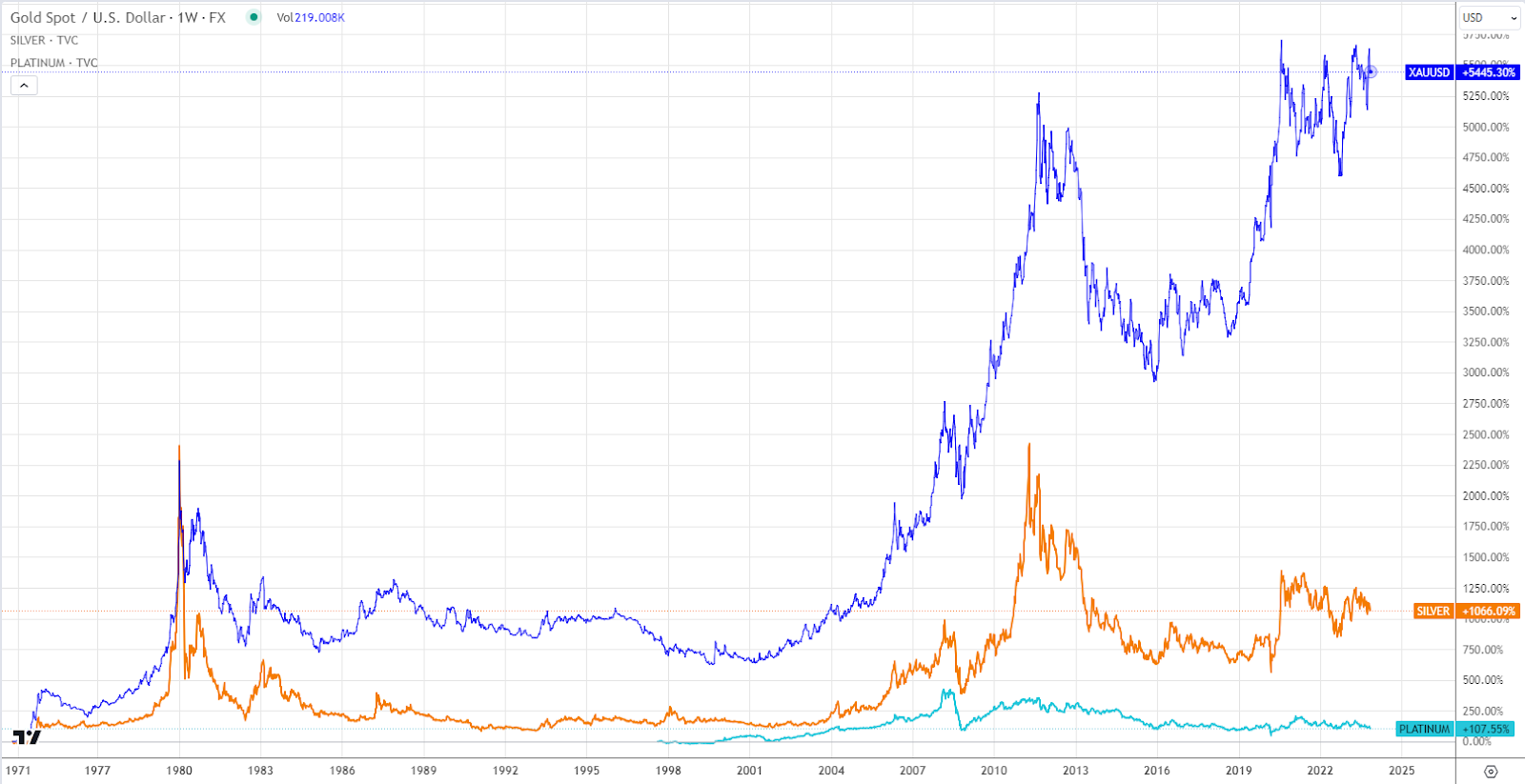 Old but Gold: A Close Look at XAU/USD