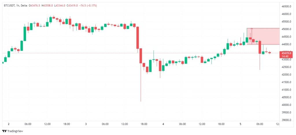 Breaking Down the Trading Account Setup: 2024 Edition