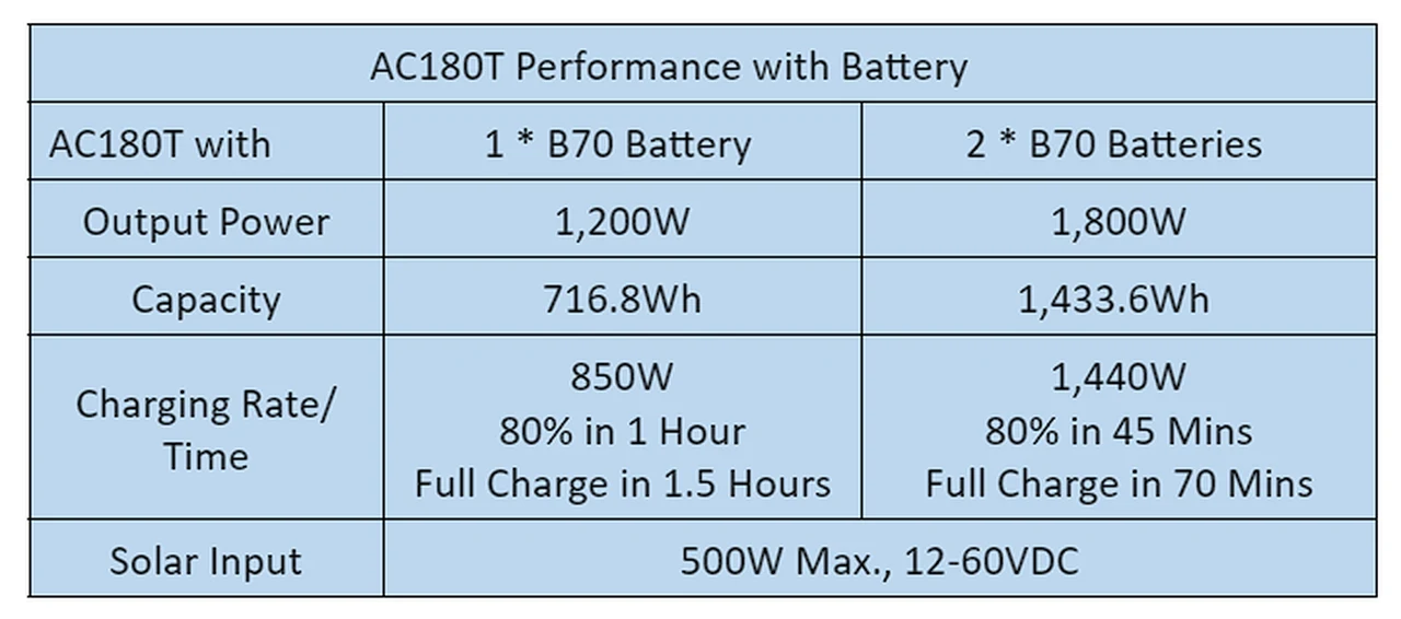 AC180T Performance with Battery
