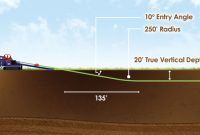 How Far Can a Directional Drill Go?