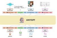 AnyGPT any-to-any open source multimodal LLM