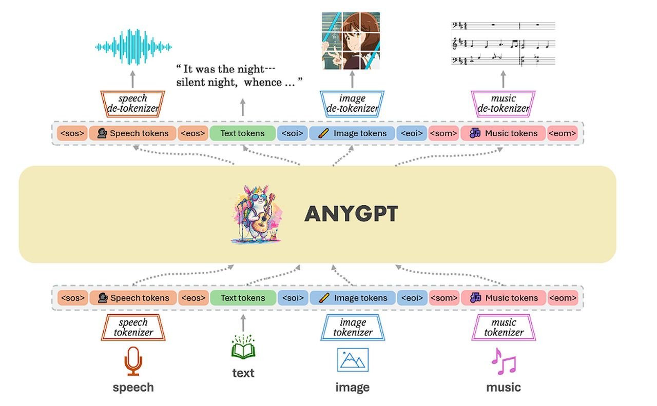 AnyGPT any-to-any open source multimodal LLM