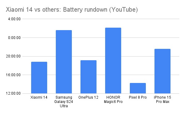 Xiaomi 14 vs others Battery rundown (YouTube)