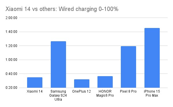 Xiaomi 14 vs others Wired charging 0 100%