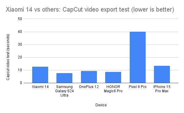 Xiaomi 14 vs others CapCut video export test (lower is better)