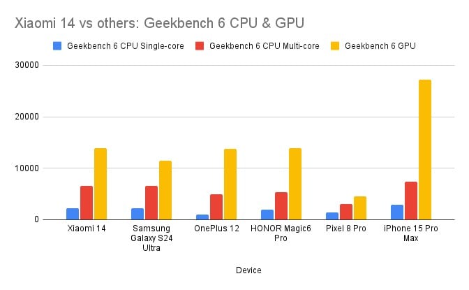 Xiaomi 14 vs others Geekbench 6 CPU & GPU