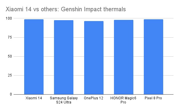 Xiaomi 14 vs others Genshin Impact thermals